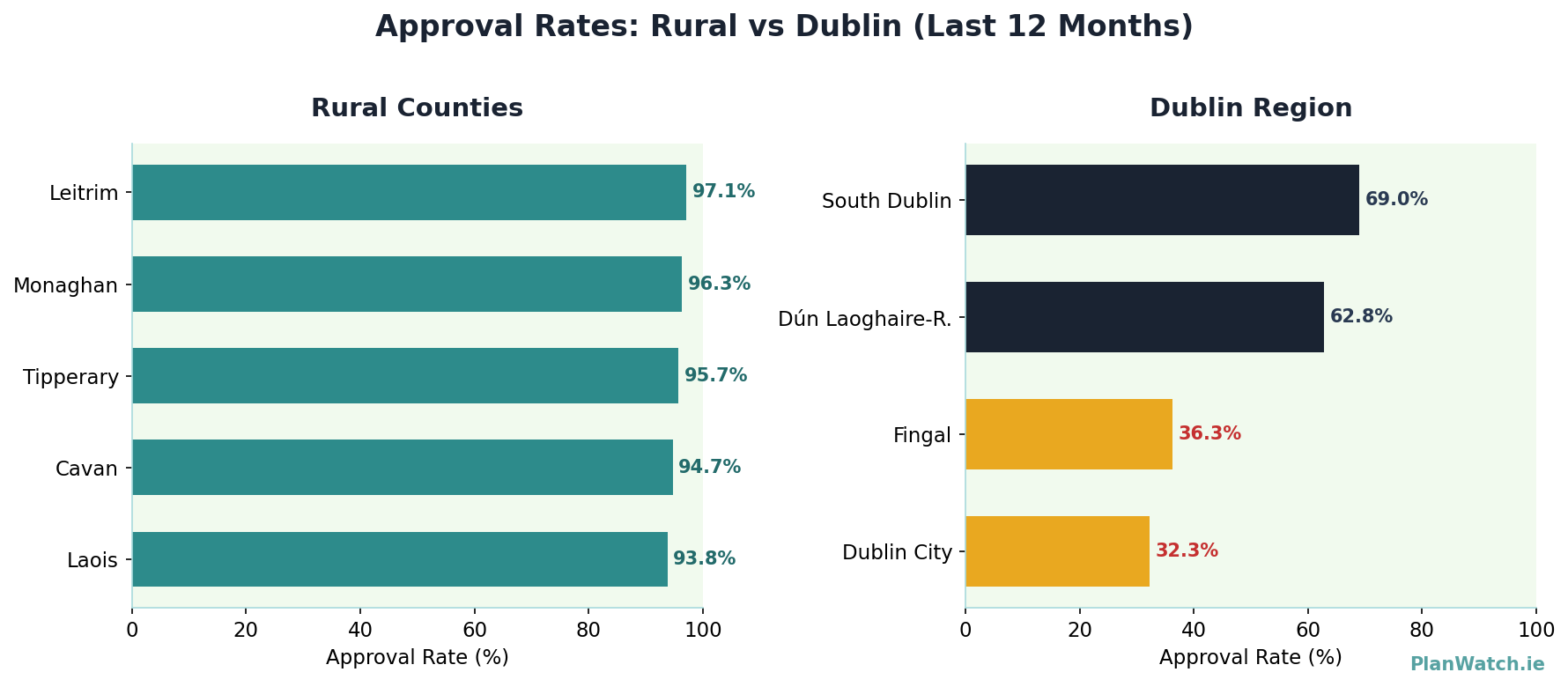 Approval Rates: Rural vs Dublin