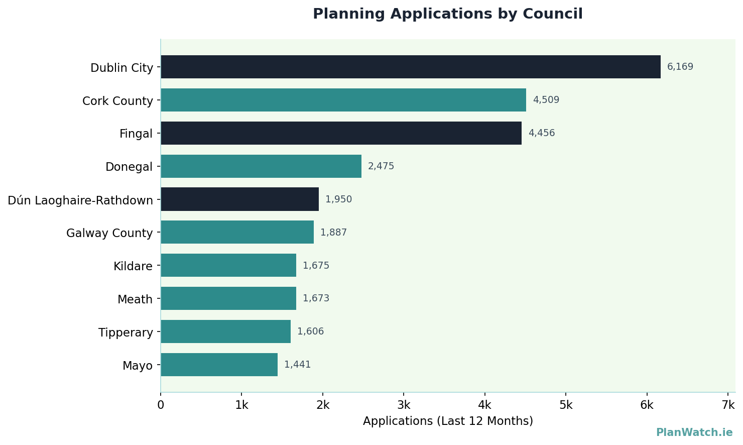 Planning Applications by Council