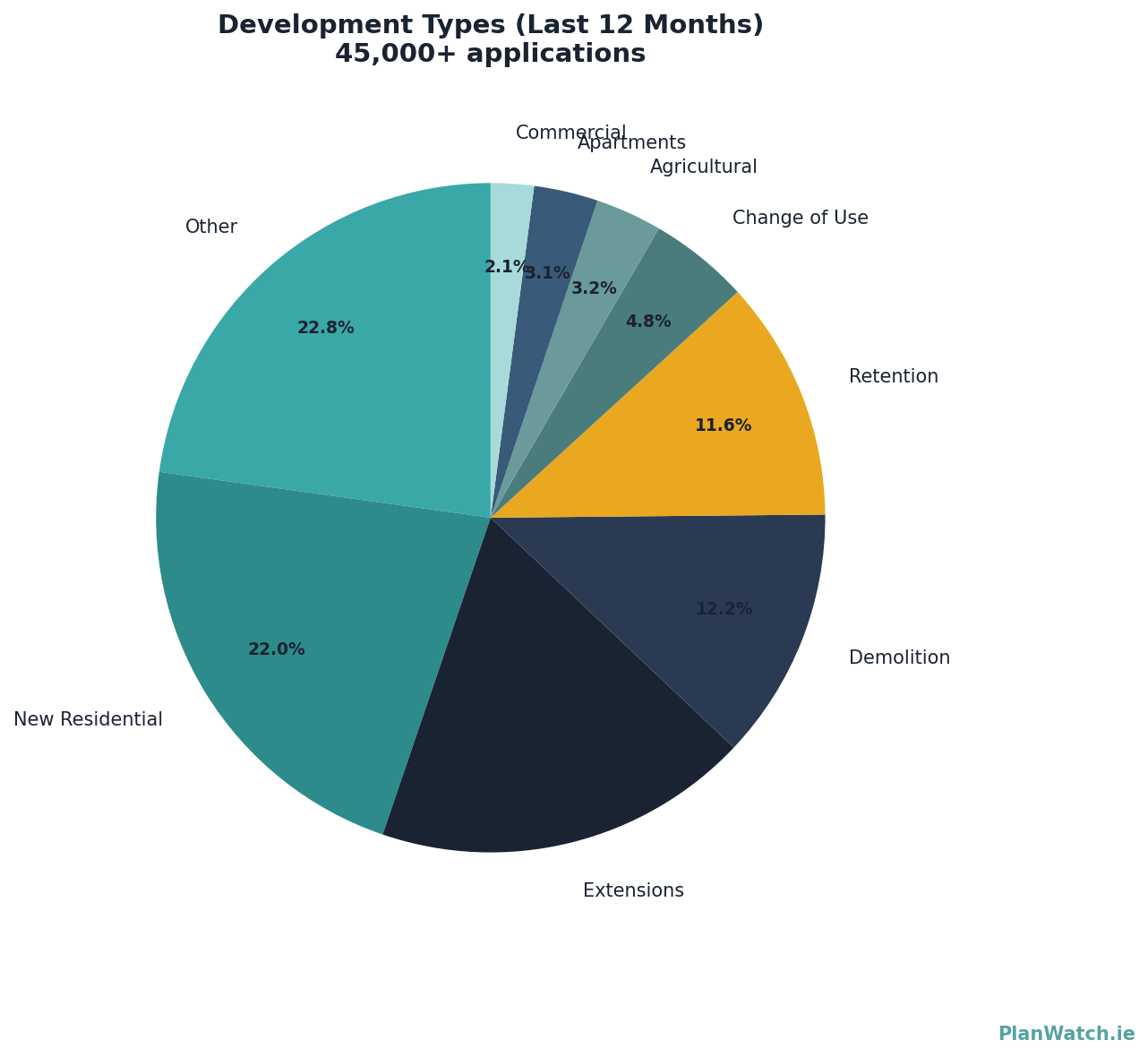 Development Types Breakdown