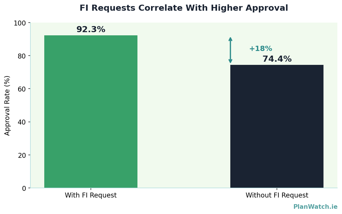 FI vs No FI Approval Rates