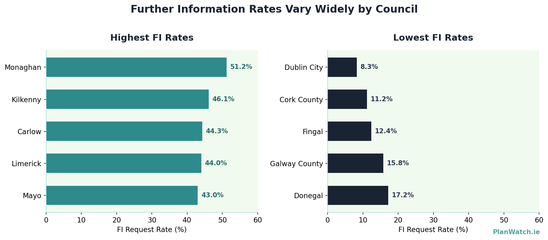 FI Rates by Council