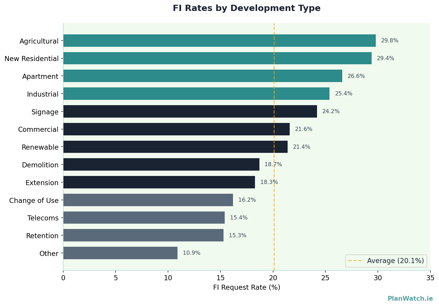 FI Rates by Development Type