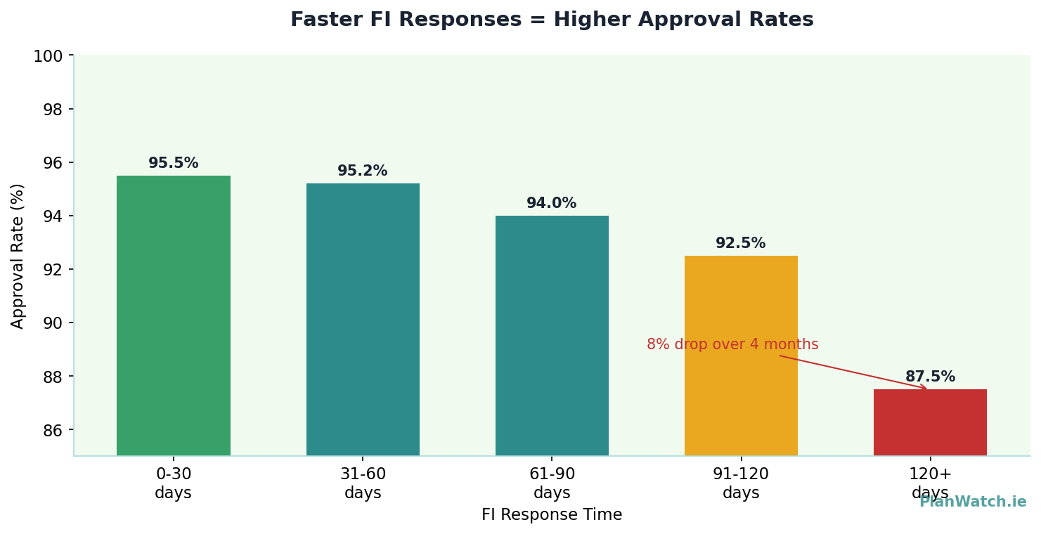 FI Response Time vs Approval