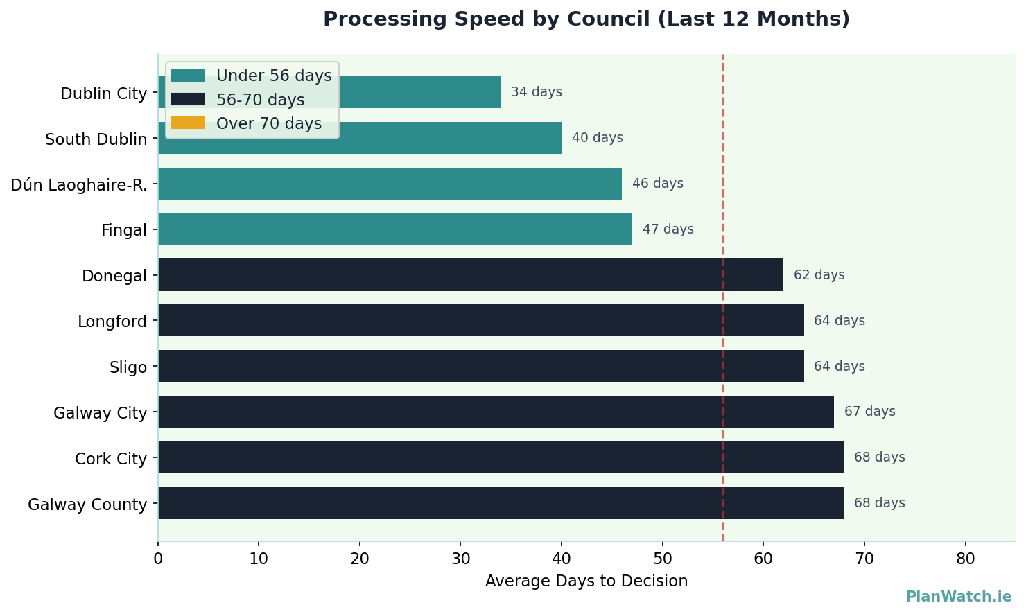 Processing Speed by Council