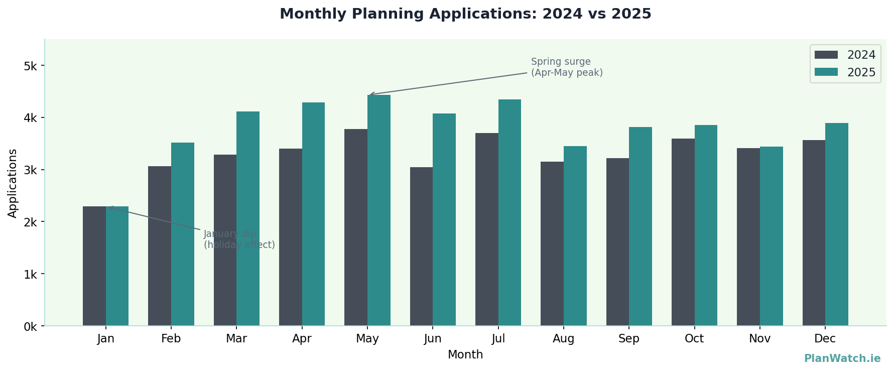 Monthly Planning Applications 2024 vs 2025